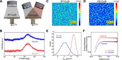 The Strain Rate Sensitivity of Heterogeneous Thin Film Metallic Glasses: Interplay Between Nanoscale Heterogeneity and Dynamic Plasticity